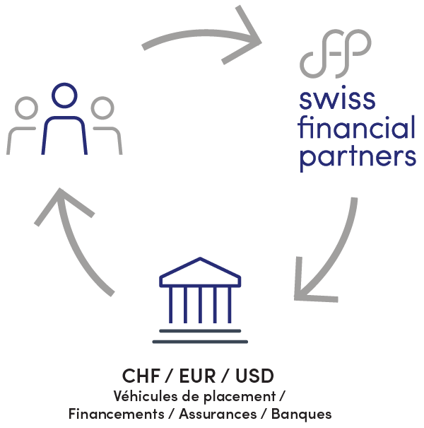 Cercle vertueux gestion de fortune